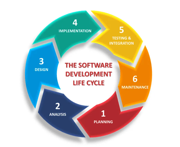 Software Development Process: Life Cycle and Popular Models