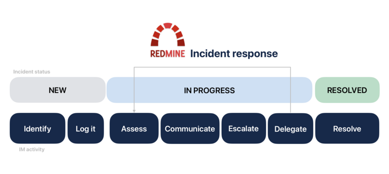 incidents_workflow.png