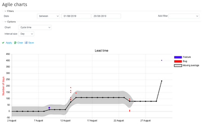 redmine-agile-plugin-cycle-time-chart.png