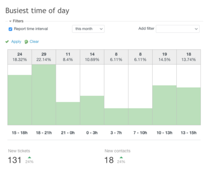 busiest_time_of_day.png
